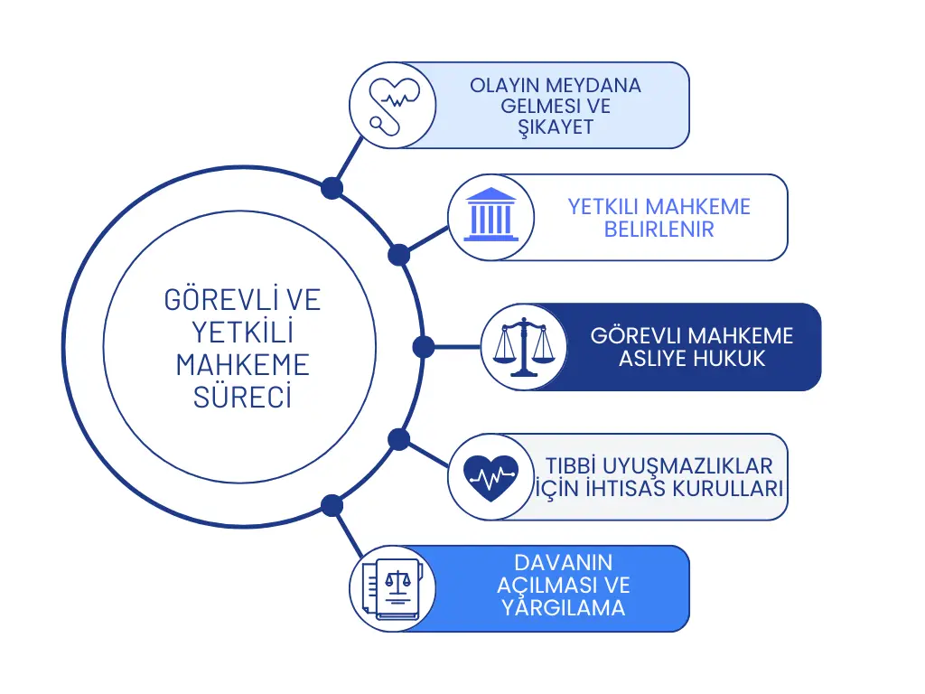 Malpraktis davalarında görevli ve yetkili mahkemelerin belirlenmesini gösteren akış diyagramı: olayın meydana gelmesi, yetkili mahkemenin belirlenmesi, görevli mahkeme, bilirkişi kurulları ve davanın açılması adımları.